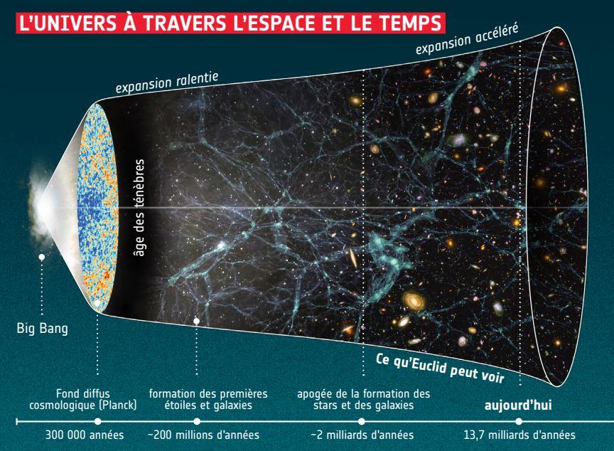 Euclid cartographiera les 10 derniers milliards d'années de l'Histoire cosmique à travers plus d'un tiers du ciel – du midi cosmique, l'époque à laquelle la plupart des étoiles se sont formées, jusqu'à ce jour. [ESA]