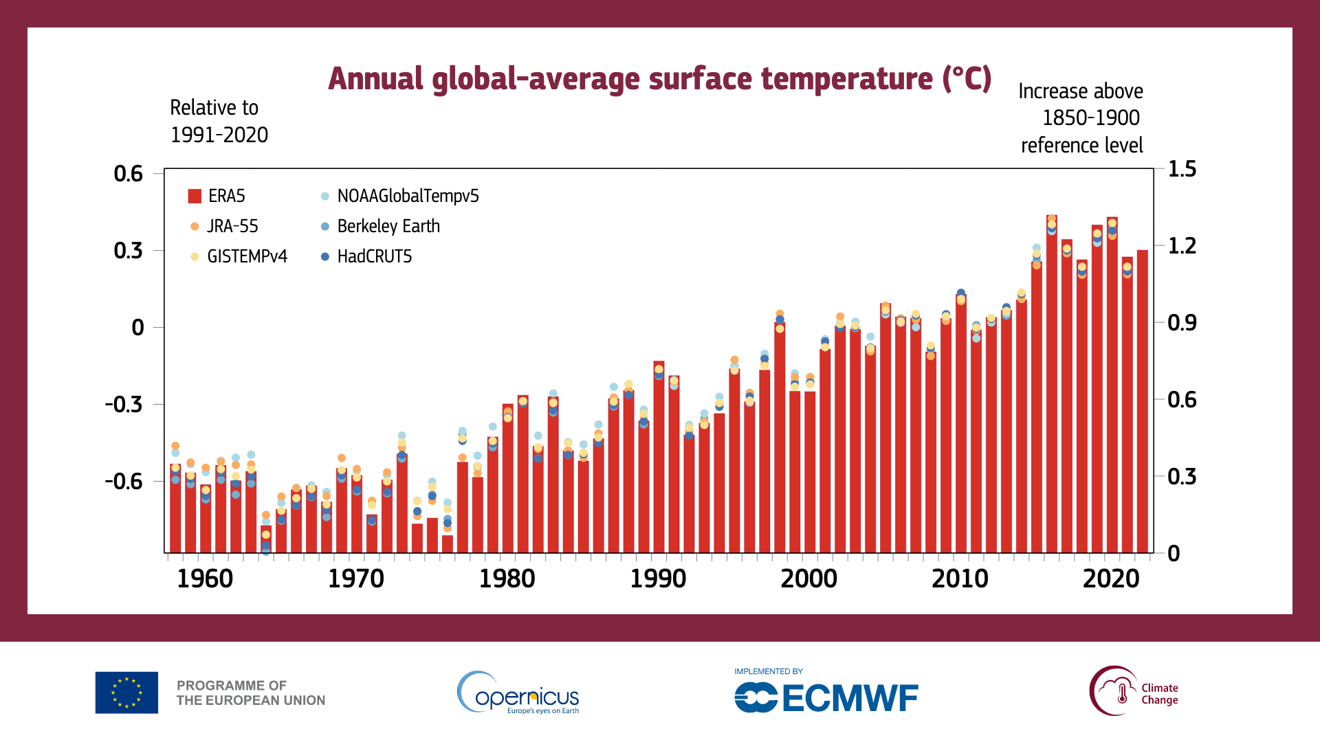 Moyennes annuelles de l'augmentation estimée de la température à la surface du globe au-dessus des niveaux de référence 1991-2020 (ordonnée de gauche) et 1850-1900 (ordonnée de droite). L'année 2022 est calculée avec ERA5 uniquement, toutes les autres années selon six ensembles de données différents. [ECMWF - Copernicus Climate Change Service]