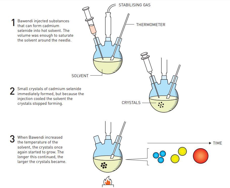 1 – Injecter des substances pouvant former du séléniure de cadmium dans un solvant chaud, avec un gaz stabilisateur dans le bécher. Le volume était suffisant pour saturer le solvant autour de l'aiguille. 2 – De petits cristaux de séléniure de cadmium se sont immédiatement formés, mais comme l'injection a refroidi le solvant, les cristaux ont cessé de se former. 3 – En augmentant la température du solvant, les cristaux ont recommencé à croître. Plus le temps passe, plus les cristaux grossissent et, par conséquent, changent de couleur. [The Royal Swedish Academy of Sciences - Johan Jarnestad]