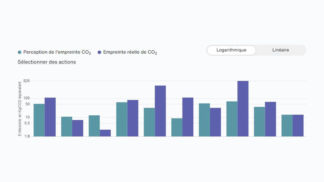 De nombreuses personnes sous-estiment l'impact en CO2 de certaines de leurs actions. [Climpact]