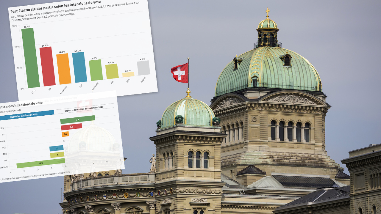 Deux drapeaux suisses flottent sur le Palais fédérale à Berne ; en surimpression, deux graphiques montrant les résultats du dernière baromètre électoral SSR en vue des élections fédérales du 22 octobre 2023 [Keystone - Peter Klaunzer]