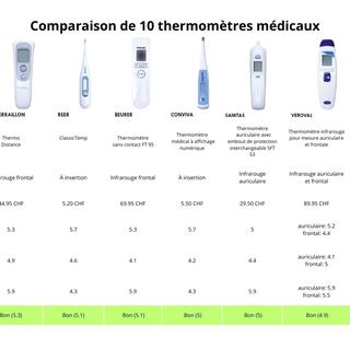 Thermomètres médicaux OEP. [RTS]