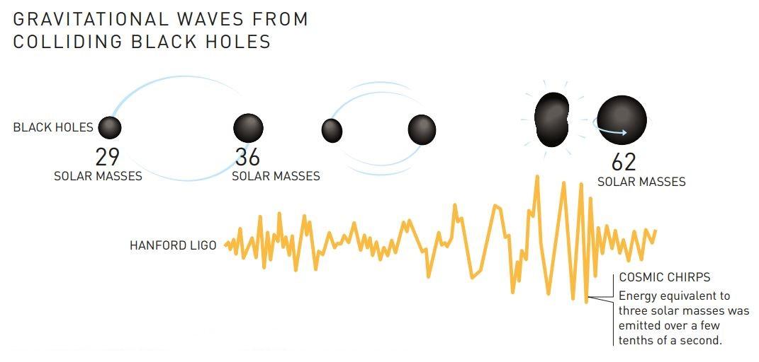 Le 14 septembre 2015, l'expérience LIGO réalise la première détection directe de l'Histoire d'ondes gravitationnelles provenant de la collision de deux trous noirs (l'un de 29 masses solaires, l'autre de 36), avec des "pépiements cosmiques": une énergie équivalente à trois masses solaires a été émise en quelques dixièmes de seconde. [nobelprize.org - Johan Jarnestad/The Royal Swedish Academy of Sciences]