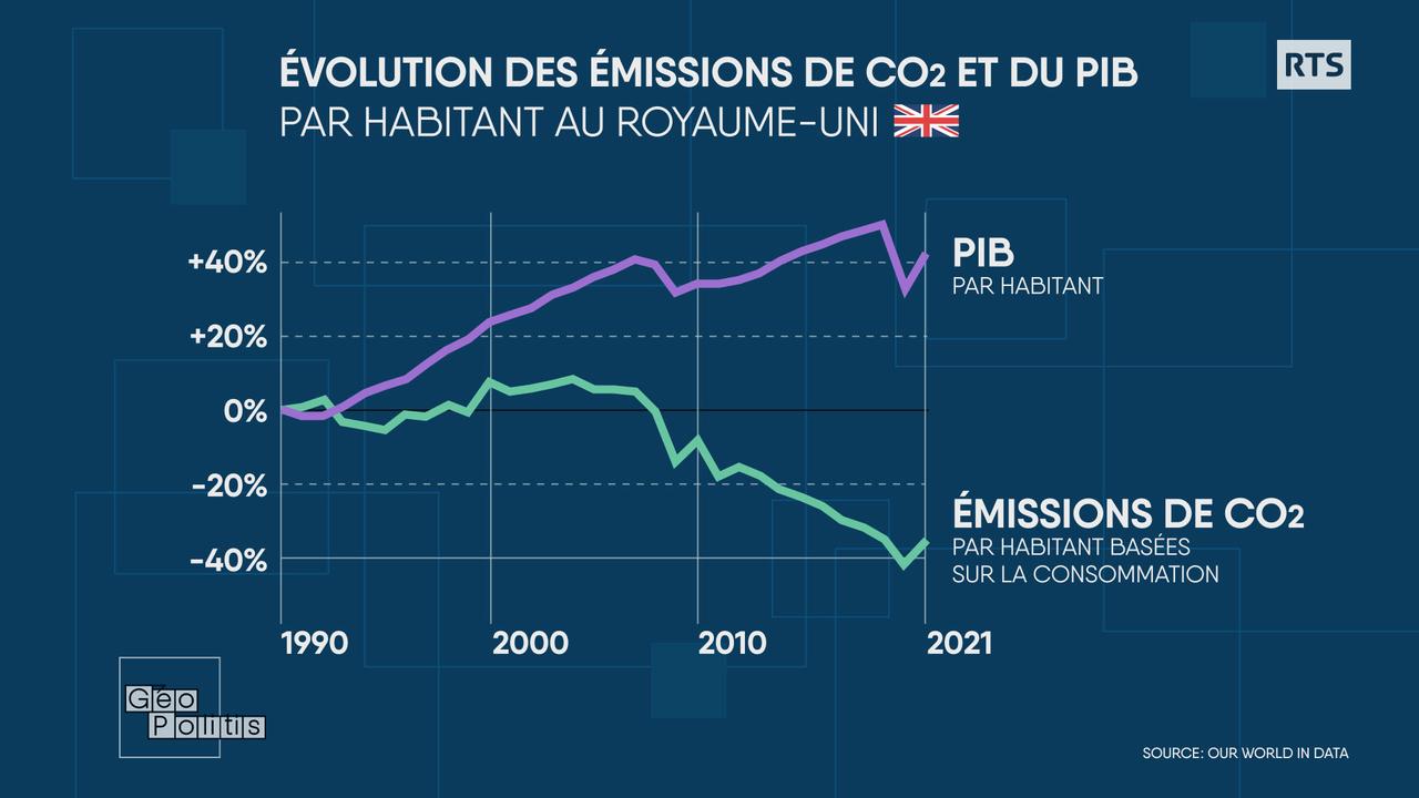 Au Royaume-Uni, les émissions de CO2 par habitant ont diminué alors que le croissance économique continuait. [RTS - Géopolitis]