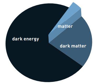 Trois quarts de l'Univers est constitué d'une forme d'énergie inconnue, l'énergie noire (dark energy); avec la matière noire (dark matter), également inconnue, cela forme environ 95% de l'Univers. Les 5% restants sont de la matière ordinaire – dite baryonique – constitutive de tout ce que nous connaissons. [nobelprize.org - Johan Jarnestad/The Royal Swedish Academy of Sciences]