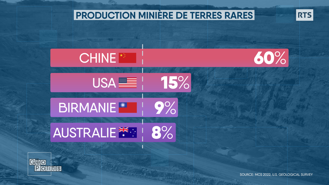 Les quatre premiers pays producteurs de terres rares. [RTS - Géopolitis]