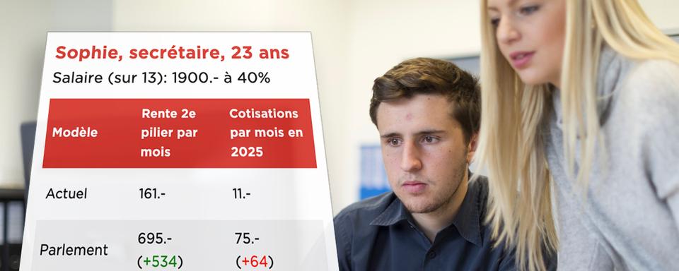 Les jeunes sont particulièrement concernés par la révision du 2e pilier. [RTS - Keystone]