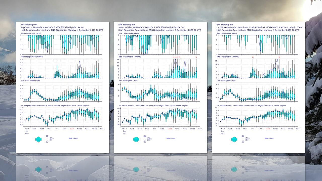 Météogrammes pour Payerne, la Chaux-de-Fonds et Sion pour la période du 4 au 14 décembre, avec l'évolution des températures en bas de page. [ECMWF/RTS - Claudia Sauthier]
