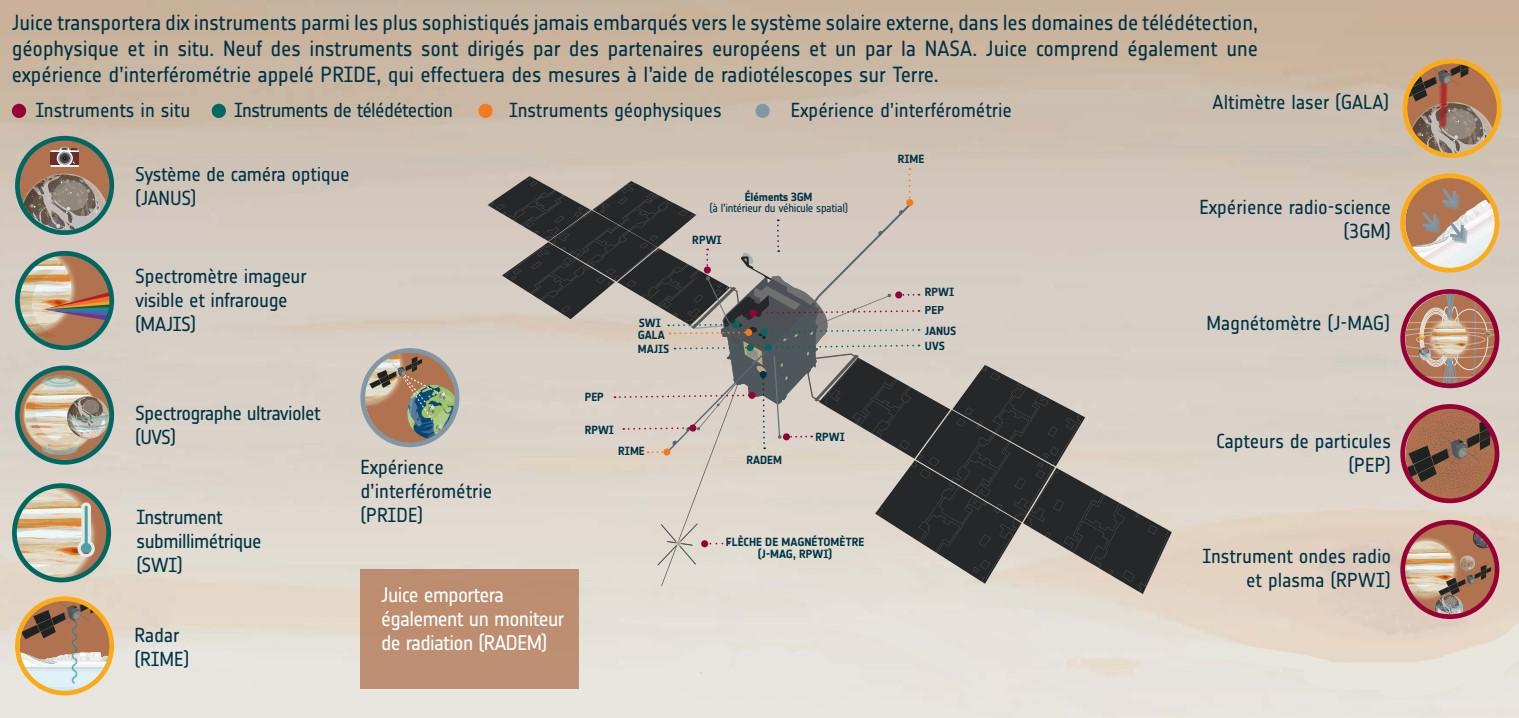 Les instruments scientifiques de JUICE [CC BY-SA 3.0 IGO - ATG under contract to ESA]