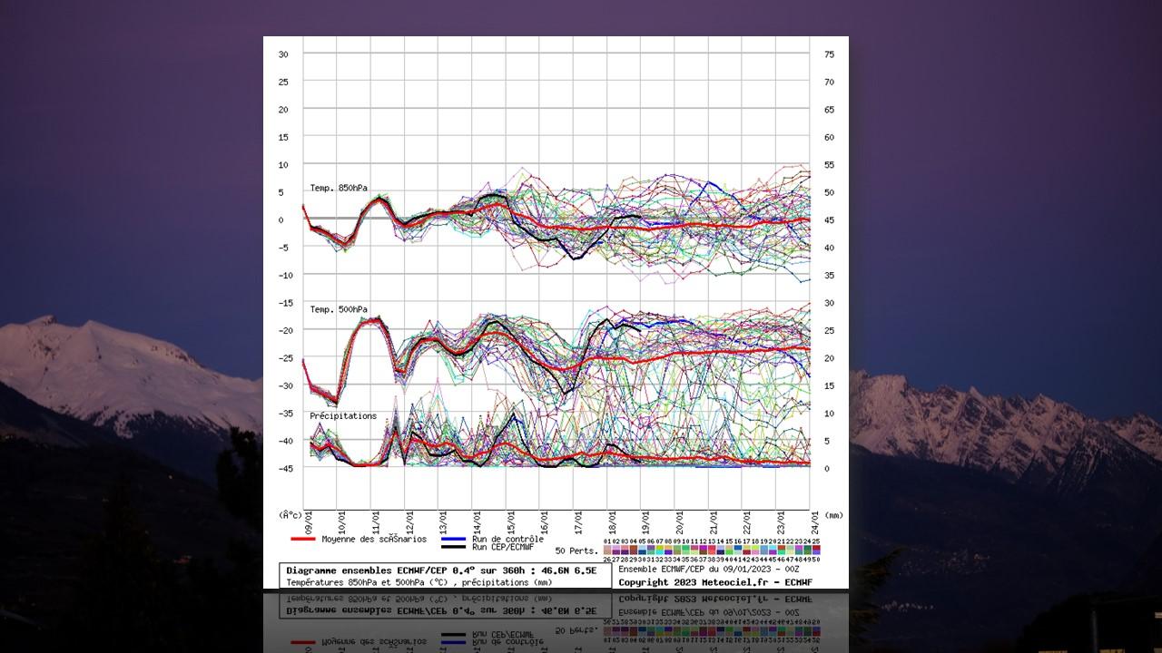 Prévision d'ensemble pour Lausanne (VD) du modèle ECMWF pour la période du  9 au 24 janvier 2023 (précipitations, températures à 850 hPa et à 500 hPa). [ECMWF/météociel.fr - Philippe Arcudi]