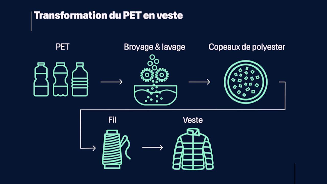 Le processus du recyclage de PET en vêtement. [RTS]