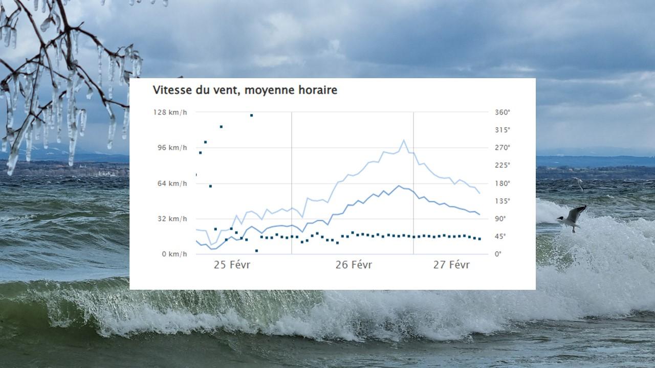 Evolution du vent à Mathod entre le 25 et le 27 février 2023 [Météosuisse - Jaqueline Goetz]
