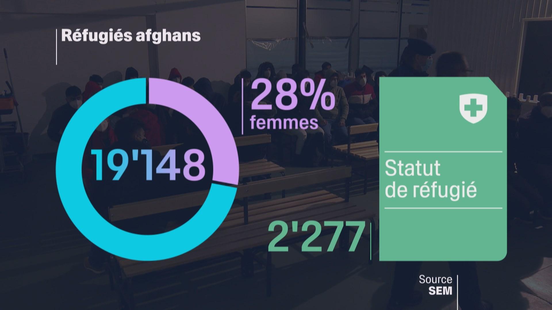 Sur les quelques 19'000 réfugiés afghans actuellement dans le pays, 28% sont des femmes. 2277 d'entre elles ont obtenu le statut de réfugié.