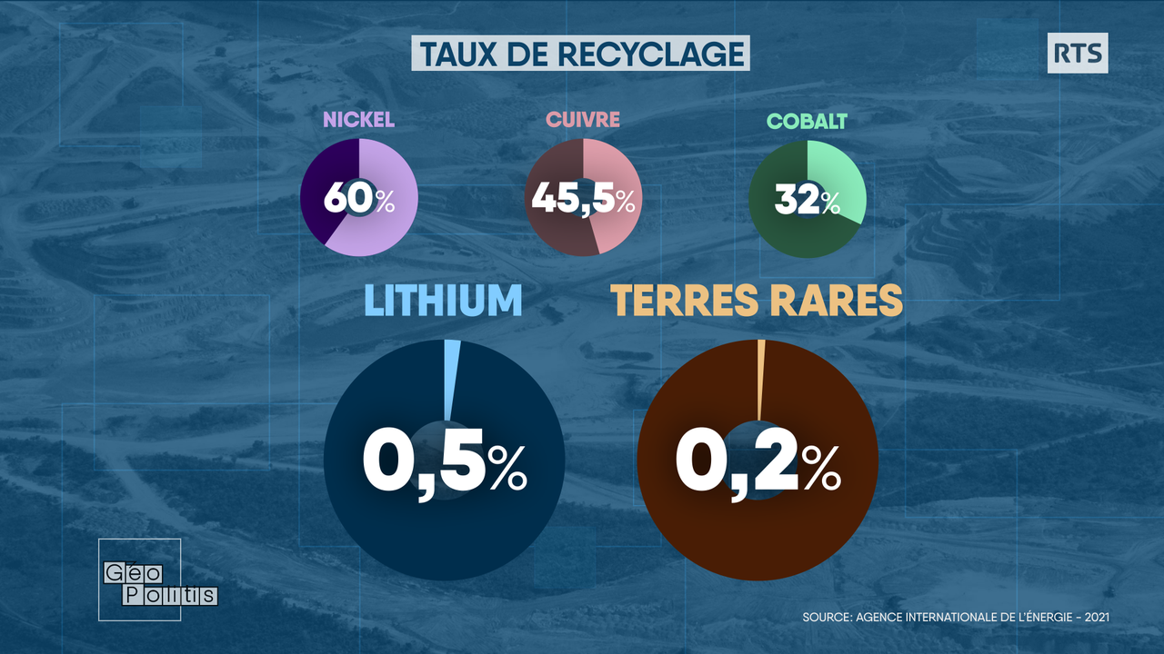 Différences considérables dans le recyclage des métaux stratégiques. [RTS - Géopolitis]