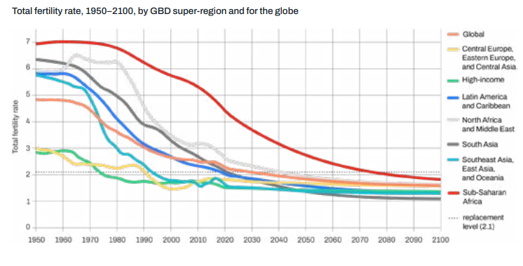 Évolution des taux de natalité 1950 - 2100 (projection) [INSTITUTE FOR HEALTH METRICS AND EVALUATION]