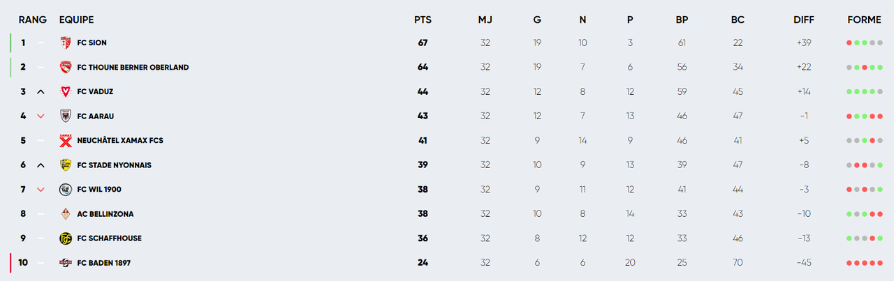 Le classement au 29 avril 2024.