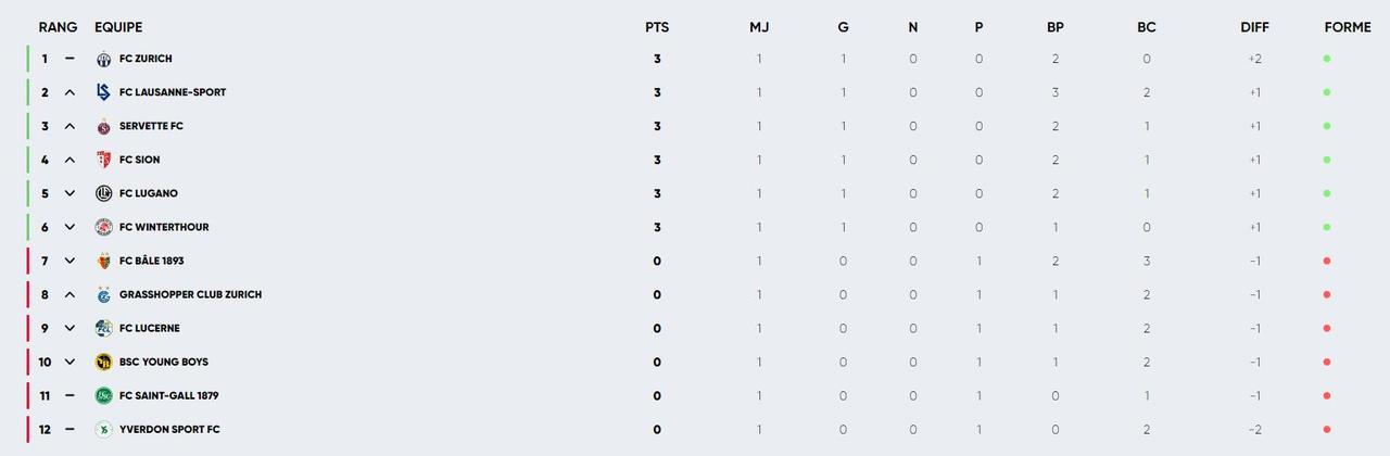 Le classement de Super League au 21 juillet.