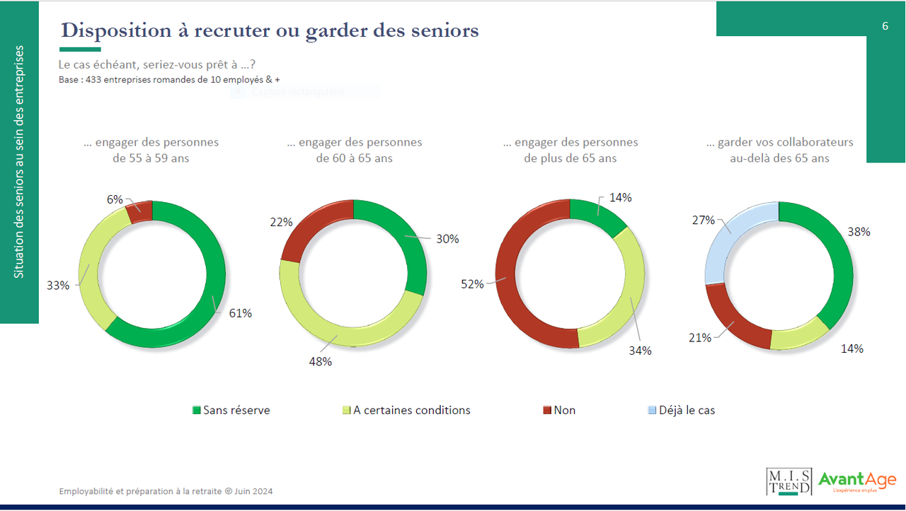 Les résultats de l'étude sur le recrutement des seniors dans les entreprises romandes. [Pro Senectute]