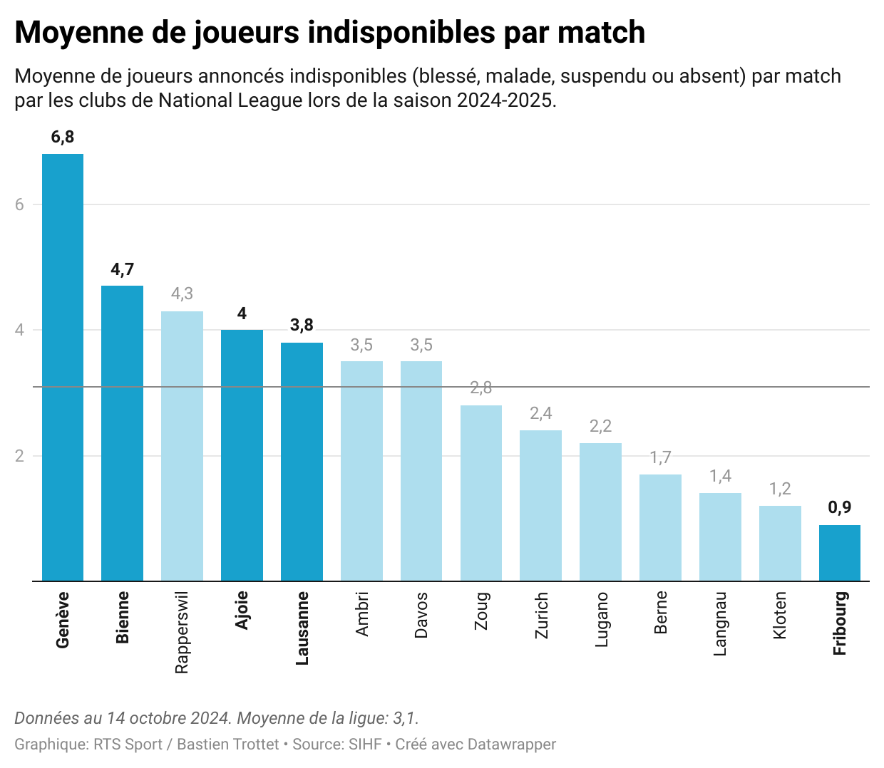 Moyenne de joueurs indisponibles par match depuis le début de la saison. [RTS Sport - Bastien Trottet]