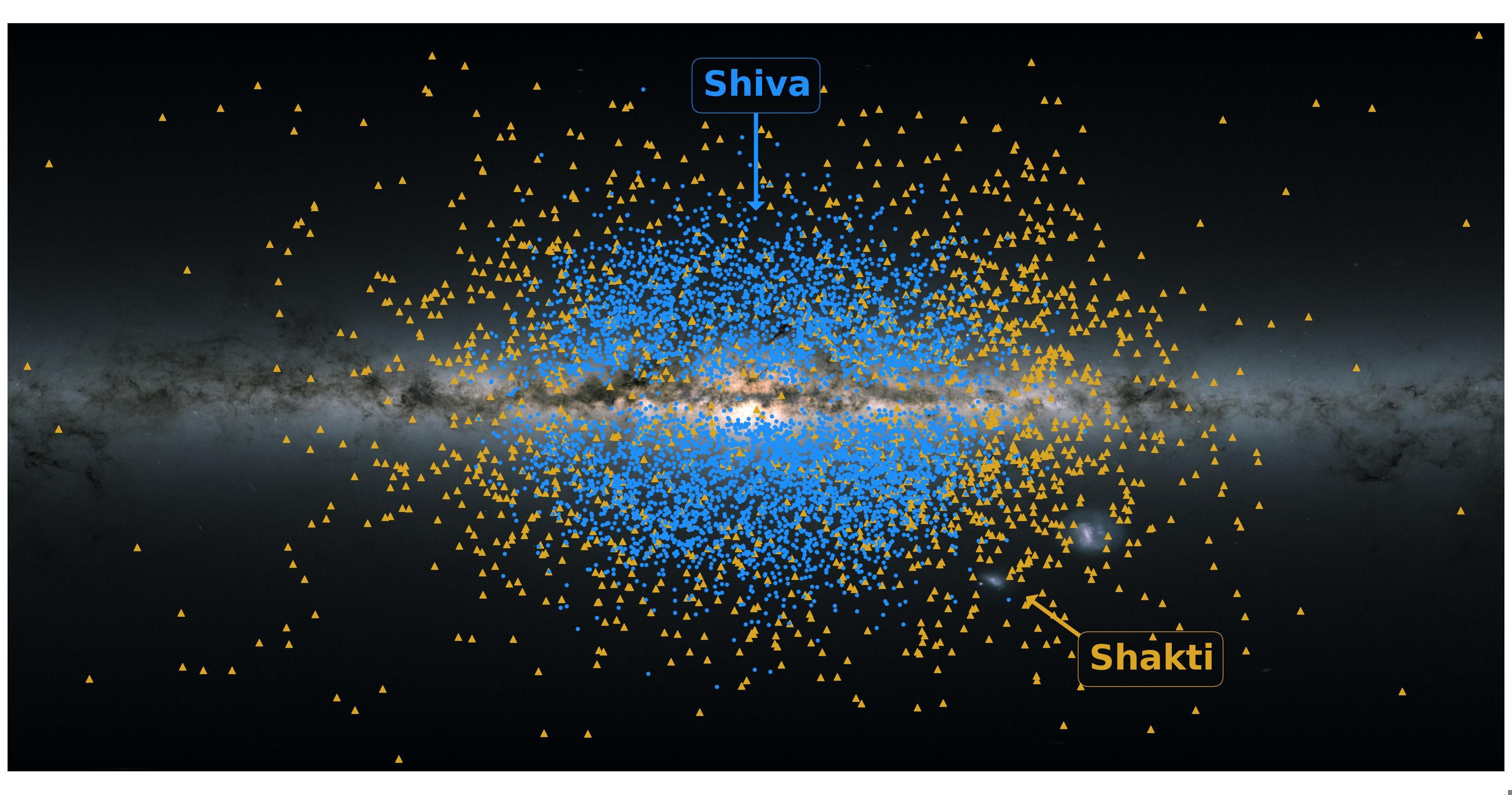 Bien que très similaires, les deux courants ne sont pas identiques. Les étoiles de Shakti gravitent un peu plus loin du centre de la Voie lactée et sur des orbites plus circulaires que les étoiles de Shiva. Ces deux flux portent le nom d'un couple divin de la philosophie hindoue qui s'est uni pour créer l'Univers (ou macrocosme). [The Astrophysical Journal - K. Malhan and H.-W. Rix]