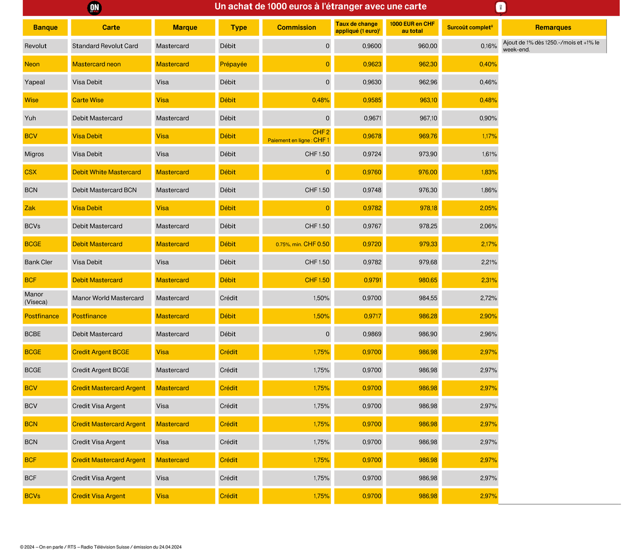 Tableau d'On en parle et Mon argent sur les frais appliqués par les différentes banques lors d'achat par carte à l'étranger. Page 1 [OEP]