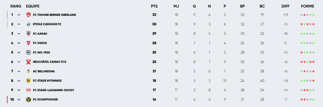 Le classement de Challenge League au 15 décembre 2024.