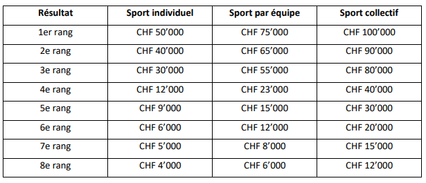 En Suisse, une médaille d'or dans un sport individuel peut rapporter une prime de 50'000 francs, selon Swiss Olympic. [Swiss Olympic]