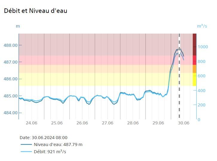 Le débit du Rhône à Sion. [OFEV]