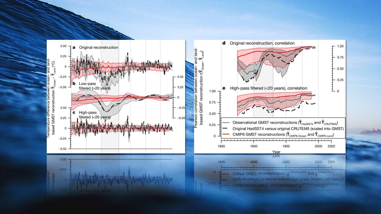 En noir et gris, températures à la surface de l'océan issues des mesures. En rouge, reconstitution par les méthodes d'apprentissage statistique. [Nature/Wikipedia - Austin Schmid]