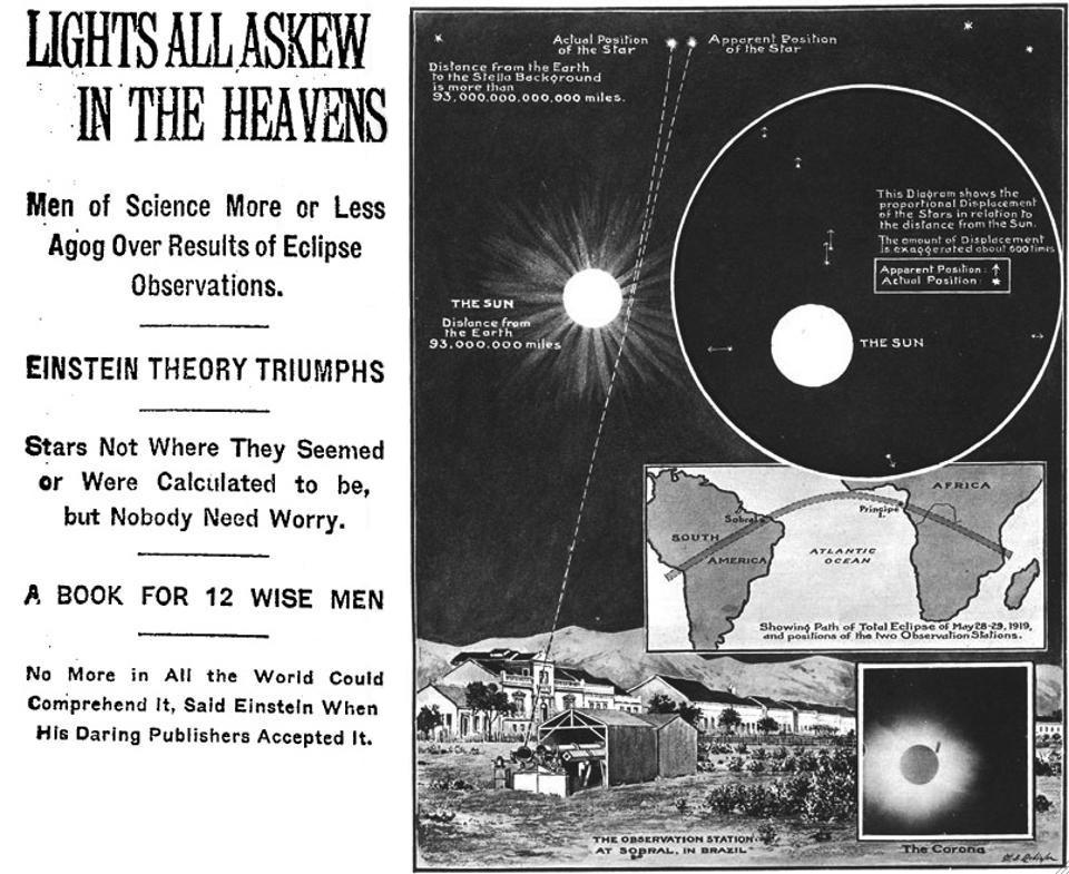 Les résultats de l'observation de l'éclipse du 29 mai 1919 par Sir Arthur Eddington, dans la presse de l'époque. La masse du Soleil dévie la lumière des étoiles: l'écart mesuré est en accord avec la théorie d'Einstein. [Gauche: New York Times, 10 November 1919 - Droite: Illustrated London News, 22 November 1919]