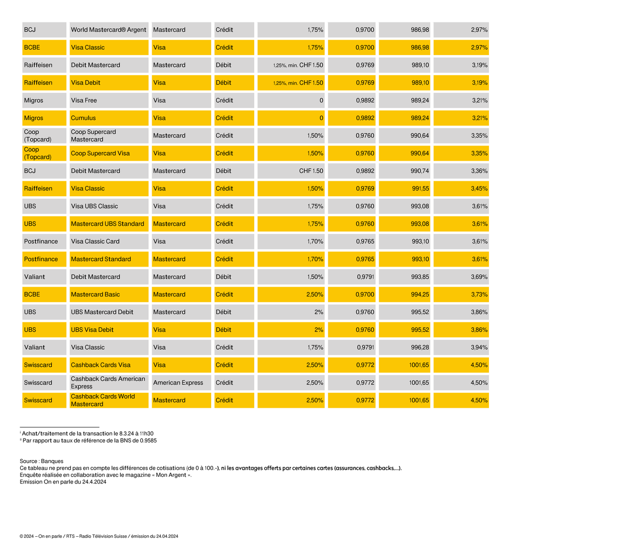 Tableau d'On en parle et Mon argent sur les frais appliqués par les différentes banques lors d'achat par carte à l'étranger page 2 [OEP]