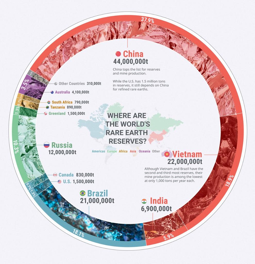 Localisation et abondance relative des éléments des terres rares: la Chine est en tête de liste pour les réserves et la production minière. Alors que les USA possèdent 1,5 million de tonnes de réserves, ils dépendent de la Chine pour les terres rares raffinées. Bien que le Vietnam et le Brésil soient en 2ᵉ et 3ᵉ position pour les plus grandes réserves, leur production minière est parmi les plus basses avec seulement 1000 tonnes chaque année. [Science Photo Library via AFP - Visual Capitalist]