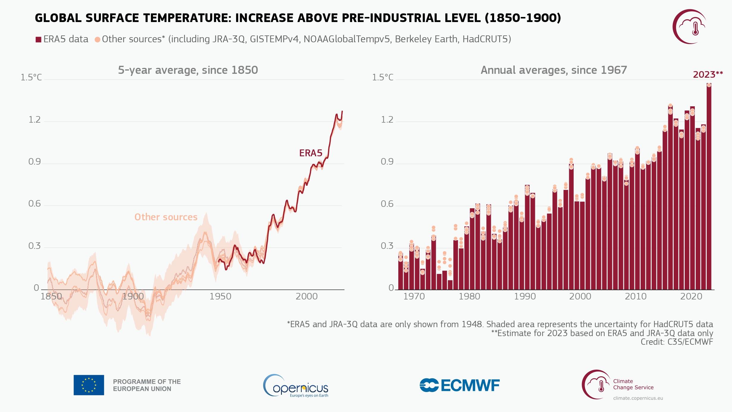 Augmentation de la température de l'air à la surface du globe par rapport à la moyenne de l'ère pré-industrielle (1850-1900), représentée sous forme de moyennes quinquennales depuis 1850 (à gauche) et de moyennes annuelles depuis 1967 (à droite). [Observatoire européen Copernicus]