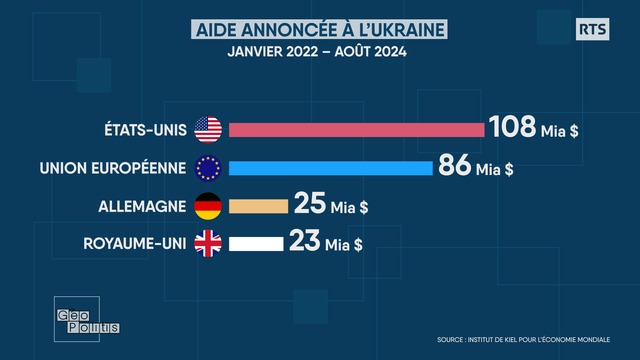 Les Etats-Unis, premier contributeur pour l'aide à l’Ukraine [RTS - Géopolitis]