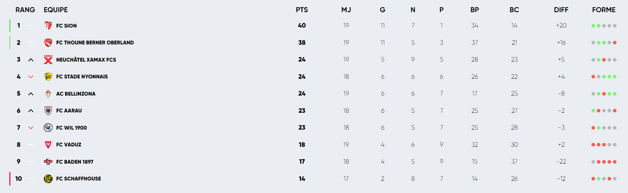 Le classement au 28 janvier 2024.