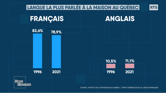 Le français perd du terrain au Québec [RTS - Géopolitis]