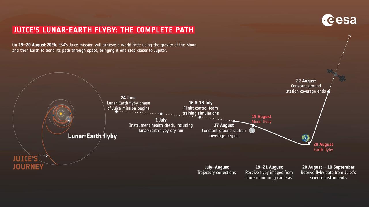 Les 19 et 20 août 2024, JUICE a accompli une première mondiale: utiliser la gravité de la Lune et de la Terre pour courber sa trajectoire dans l'espace afin de se rendre vers Jupiter. [ESA - ATG]