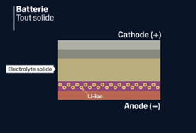 Composition d'une batterie tout solide. [RTS]