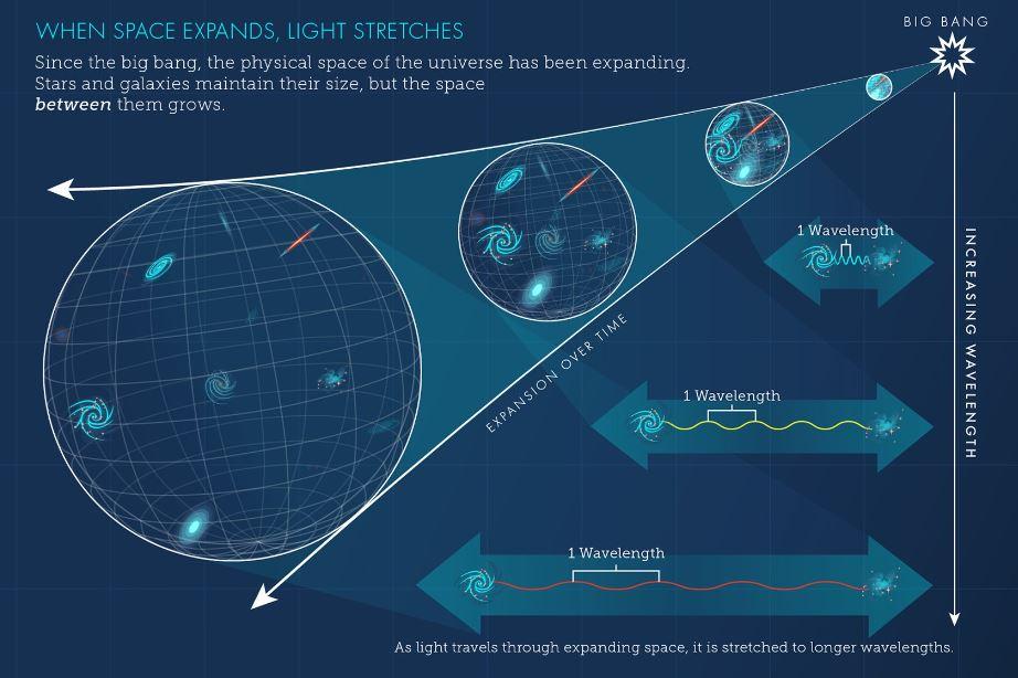 Lorsque l'espace se dilate, la lumière s'étire. Depuis le Big Bang, l'espace physique de l'Univers est en expansion; les étoiles et les galaxies conservent leur taille, mais l'espace qui les sépare s'agrandit. Lorsque la lumière voyage dans le cosmos en expansion, elle est étirée à des longueurs d'onde plus grandes et rougit. [NASA, ESA, CSA, STScI - @NASAWebb/x.com]