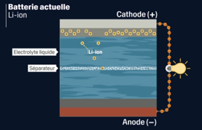 Composition d'une batterie Li-ion actuelle. [RTS]