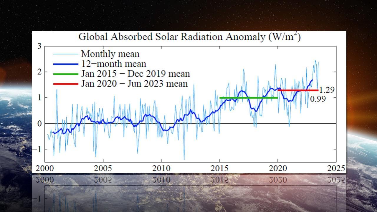 Evolution entre 2000 et 2023 de la partie de l’énergie solaire absorbée par la Terre par opposition à la partie directement renvoyée vers l’Espace [Nasa/James Hansen]