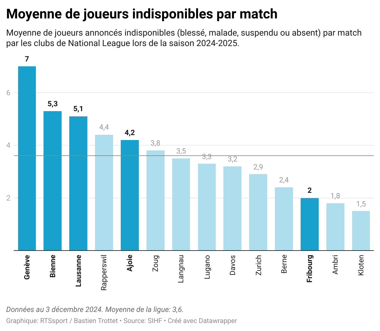 Moyenne de joueurs indisponibles par match depuis le début de la saison. [RTS - Bastien Trottet]