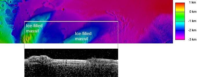 La ligne horizontale blanche sur la carte colorée de la hauteur de la surface de Mars (en haut) montre une étroite bande de terre qui a été balayée par MARSIS. L'image en noir et blanc montre les données radar recueillies par l'instrument qui révèlent le sous-sol; plus la zone est claire, plus l'écho radar reçu de cette zone est puissant. La ligne blanche couvre deux monticules séparés par une vallée: ils sont clairement visibles sur les données radar. Leur analyse suggère que sous une épaisse couche de matière sèche (probablement de la poussière ou des cendres volcaniques), les monticules sont remplis de glace d'eau. [Smithsonian Institution - CReSIS/KU]