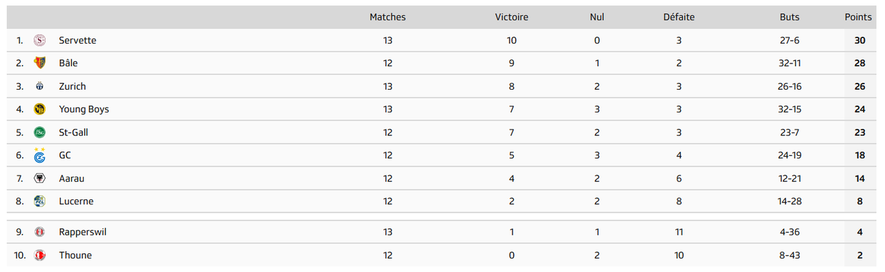 Le classement au 8 décembre 2024.