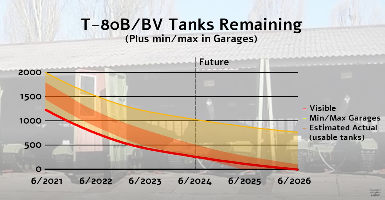 D'ici au milieu de l'année 2026, il pourrait ne plus rester de tanks russes T-80. [Covert Cabal - Youtube]