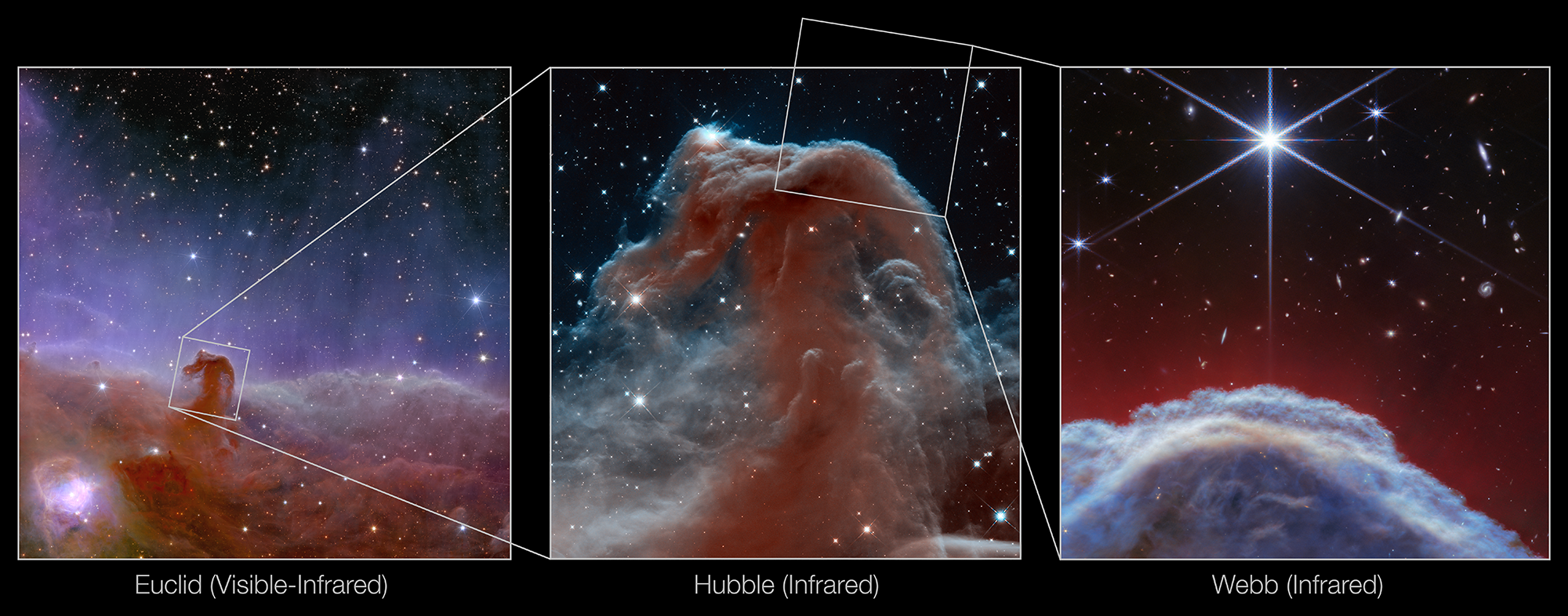 A gauche, une image en lumière visible par le télescope spatial Euclid (novembre 2023). Au milieu, une image prise dans l'infrarouge proche par le télescope spatial Hubble (2013): elle révèle une structure magnifique et délicate qui est normalement masquée par la poussière. A droite, une vue réalisée par l'instrument NIRCam (Near-Infrared Camera) du télescope spatial James Webb. [NASA, ESA, CSA - K. Misselt (Uni of Arizona), A. Abergel (IAS, CNRS), M. Zamani, The Euclid Consortium, Hubble Heritage Project (STScI, AURA)]