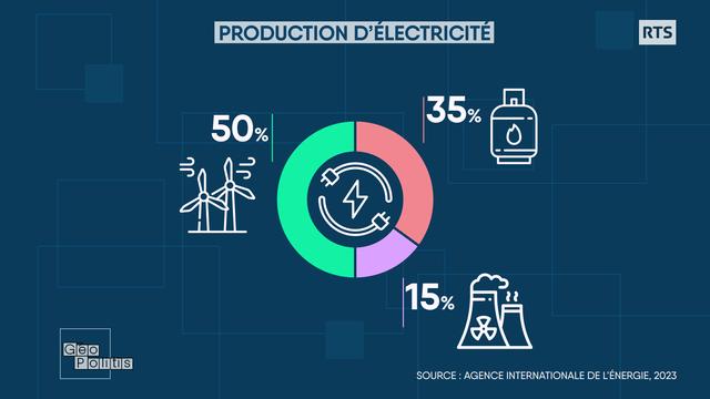 La moitié de la production d'électricité au Royaume-Uni est assurée par les énergies renouvelables [RTS - Géopolitis]