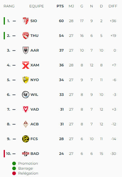 Le classement au 5 avril 2024.