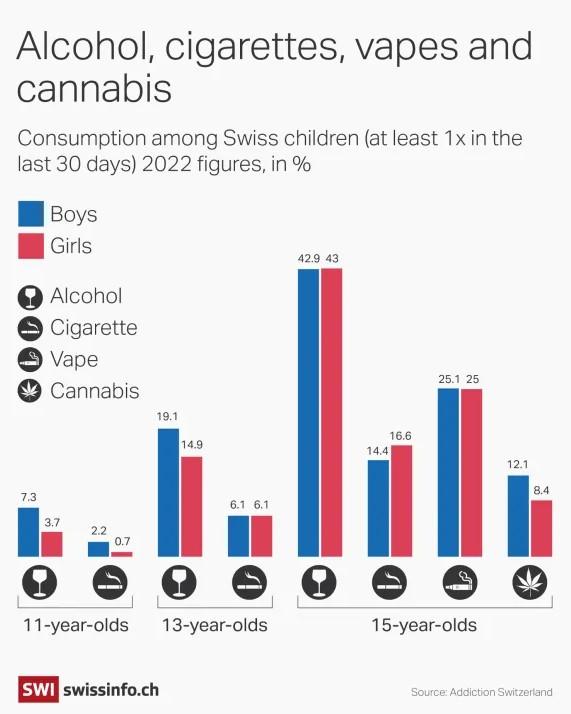 Consommation de différents produits addictifs par les jeunes suisses en 2022. [SWI swissinfo - Kai Reusser]