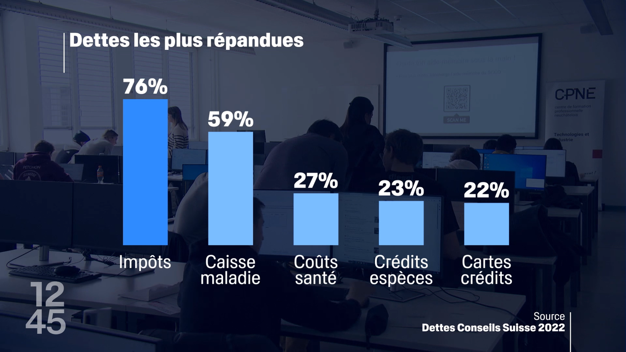 Les dettes auprès des impôts sont les plus répandues en Suisse, devant celles contractées auprès des caisses maladie ou des cartes de crédit. [RTS]